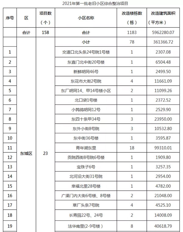 重磅：北京老舊小區納入首批改造名單，建筑涂料用量將激增！