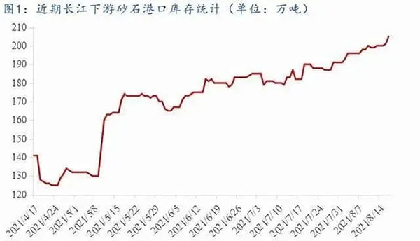 聚焦！砂石庫存增幅超6成，上漲難度較大！