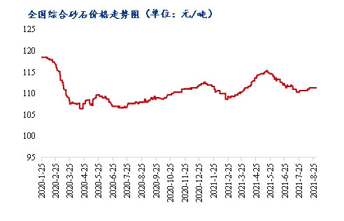 8月砂石價(jià)格同比上漲3.1%，金九銀十旺季來(lái)臨，砂石行情利好上揚