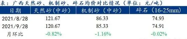 廣西受眾多因素影響，砂石價(jià)格小幅震蕩！四季度砂石行情展望