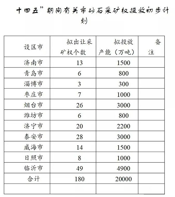 增加供給2億噸！山東確定“十四五”期間砂石采礦權投放初步計劃