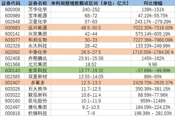 增長(cháng)超7200%！原料暴漲致多家化工龍頭預增！