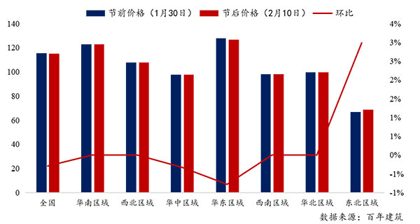 節后全國砂石礦山復工率33％，砂石價(jià)格環(huán)比下降0.29％
