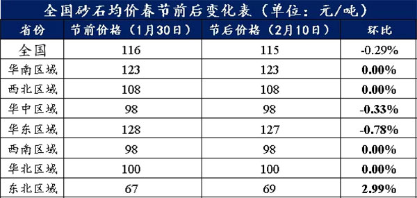 節后全國砂石礦山復工率33％，砂石價(jià)格環(huán)比下降0.29％