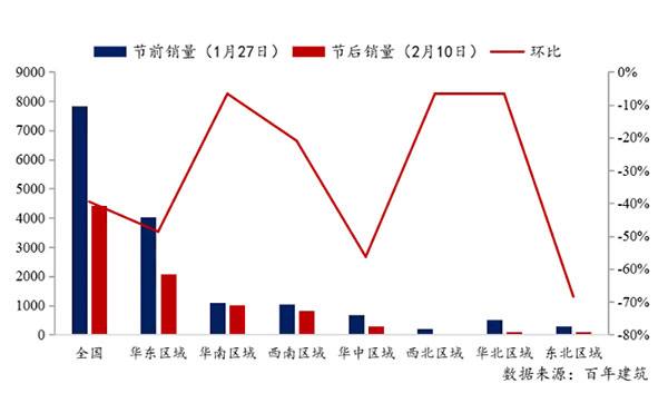 節后全國砂石礦山復工率33％，砂石價(jià)格環(huán)比下降0.29％