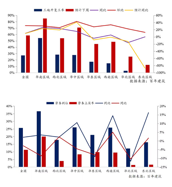 節后全國砂石礦山復工率33％，砂石價(jià)格環(huán)比下降0.29％