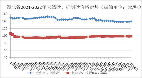 權威發(fā)布！湖北省2月砂石骨料、水泥、混凝土價(jià)格整體回落！