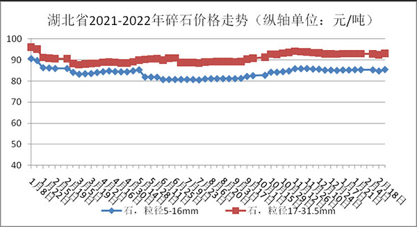 權威發(fā)布！湖北省2月砂石骨料、水泥、混凝土價(jià)格整體回落！