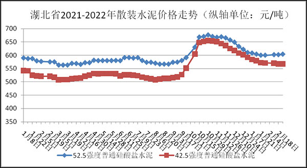 權威發(fā)布！湖北省2月砂石骨料、水泥、混凝土價(jià)格整體回落！
