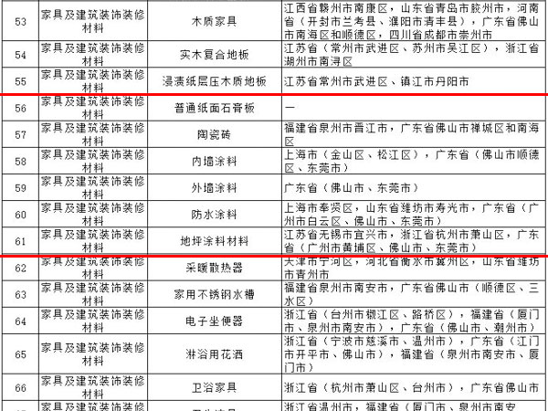 內外墻涂料、普通紙面石膏板、保溫材料等多種建筑裝飾材料被列入全國重點(diǎn)工業(yè)產(chǎn)品質(zhì)量監督目錄