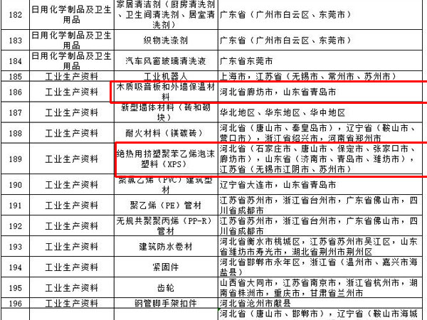 內外墻涂料、普通紙面石膏板、保溫材料等多種建筑裝飾材料被列入全國重點(diǎn)工業(yè)產(chǎn)品質(zhì)量監督目錄