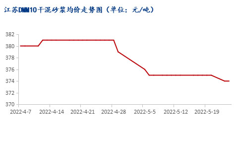 市場(chǎng)需求恢復緩慢，江蘇砂漿市場(chǎng)暫穩