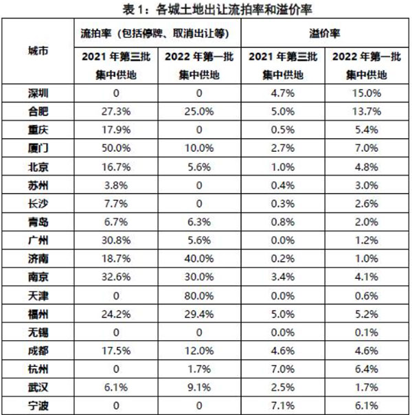 第二批集中供地開(kāi)啟，合肥混凝土、砂漿需求或有提升