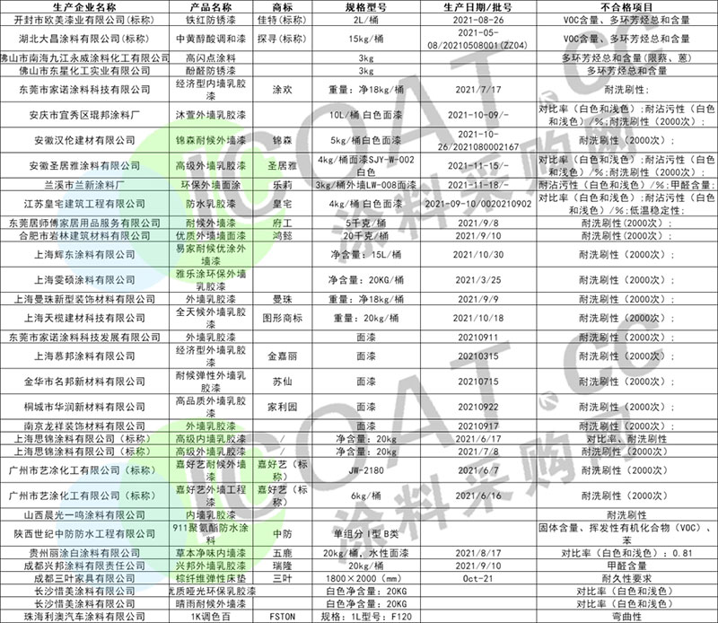 曝光！幾十家涂料產(chǎn)品不合格！