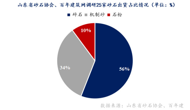 山東重點(diǎn)項目投資、開(kāi)工增多，砂石需求有支撐