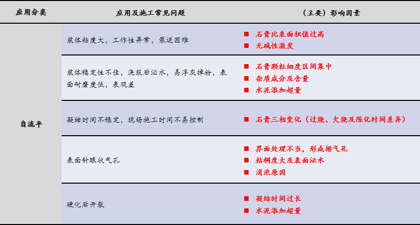 磷石膏自流平出現的五大常見(jiàn)問(wèn)題，原因在這里！