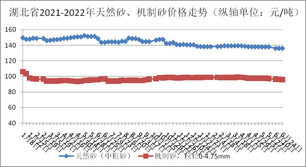 天然砂、機制砂價(jià)格走勢圖