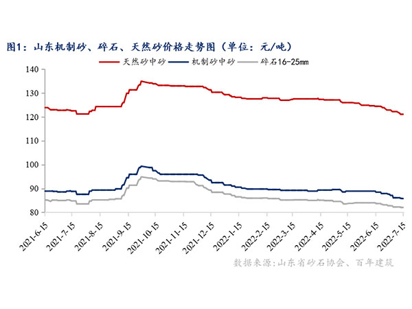 供需增速窄幅震蕩，砂石行情持續“降溫”