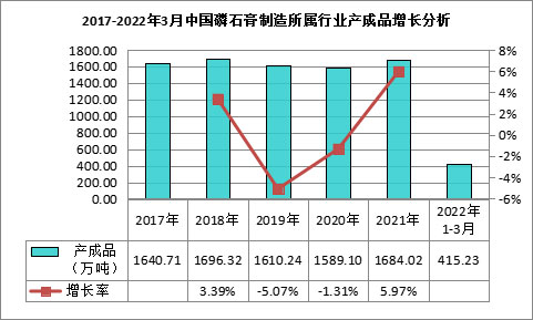 我國磷石膏行業(yè)利用量達到3118.82萬(wàn)噸，在高端新材料領(lǐng)域成為“熱點(diǎn)”！