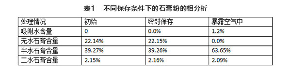 不同存儲條件對建筑石膏相組成有何影響？