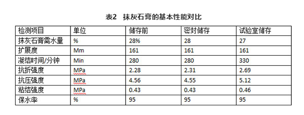 不同存儲條件對建筑石膏相組成有何影響？