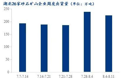 疫情＋高溫，湖北砂石行情走勢又將如何？