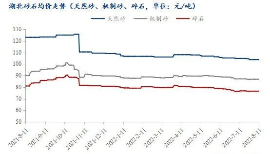 疫情＋高溫，湖北砂石行情走勢又將如何？