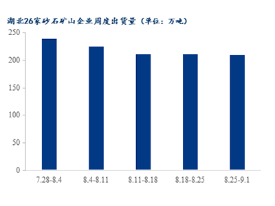 高溫退場(chǎng)，湖北砂石需求是否能有回升