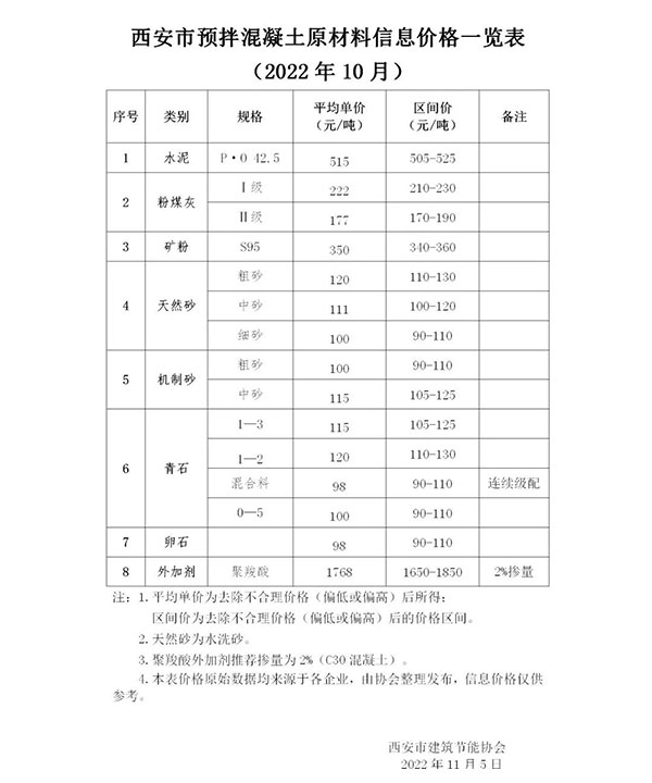 天然砂120元/噸，機制砂115元/噸，混凝土漲價(jià)心態(tài)漸濃！